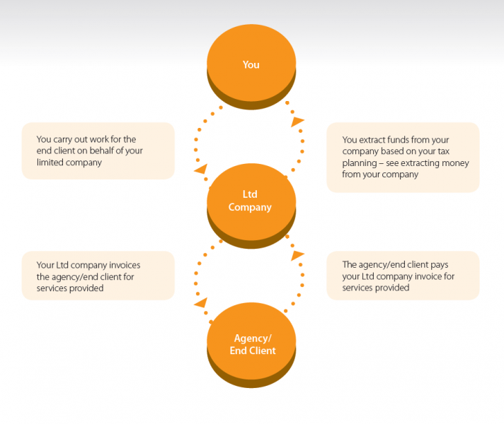 Trading through a limited company - how it works Trading through a limited company - how it works